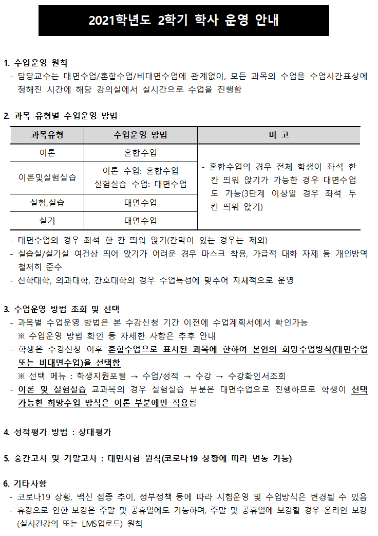 2021학년도 2학기 학사 운영 안내
1. 수업운영 원칙
- 담당교수는 대면수업/혼합수업/비대면수업에 관계없이, 모든 과목의 수업을 수업시간표상에 정해진 시간에 해당 강의실에서 실시간으로 수업을 진행함
2. 과목 유형별 수업운영 방법
-이론:혼합수업
-이론및실험실습: 이론은 혼합수업, 실험실습은 대면수업
-실험실습:대면수업
-실기:대면수업
※혼합수업의 경우 전체 학생이 좌석 한 칸 띄워 앉기가 가능한 경우 대면수업도 가능(3단계 이상일 경우 좌석 두 칸 띄워 앉기)
- 대면수업의 경우 좌석 한 칸 띄워 앉기(칸막이 있는 경우는 제외)
- 실습실/실기실 여건상 띄어 앉기가 어려운 경우 마스크 착용, 가급적 대화 자제 등 개인방역 철저히 준수
- 신학대학, 의과대학, 간호대학의 경우 수업특성에 맞추어 자체적으로 운영
3. 수업운영 방법 조회 및 선택
- 과목별 수업운영 방법은 본 수강신청 기간 이전에 수업계획서에서 확인가능
  ※ 수업운영 방법 확인 등 자세한 사항은 추후 안내
- 학생은 수강신청 이후 혼합수업으로 표시된 과목에 한하여 본인의 희망수업방식(대면수업 또는 비대면수업)을 선택함
  ※ 선택 메뉴 : 학생지원포털 → 수업/성적 → 수강 → 수강확인서조회
- 이론 및 실험실습 교과목의 경우 실험실습 부분은 대면수업으로 진행하므로 학생이 선택 가능한 희망수업 방식은 이론 부분에만 적용됨
4. 성적평가 방법 : 상대평가
5. 중간고사 및 기말고사 : 대면시험 원칙(코로나19 상황에 따라 변동 가능)
6. 기타사항
- 코로나19 상황, 백신 접종 추이, 정부정책 등에 따라 시험운영 및 수업방식은 변경될 수 있음
- 휴강으로 인한 보강은 주말 및 공휴일에도 가능하며, 주말 및 공휴일에 보강할 경우 온라인 보강(실시간강의 또는 LMS업로드) 원칙