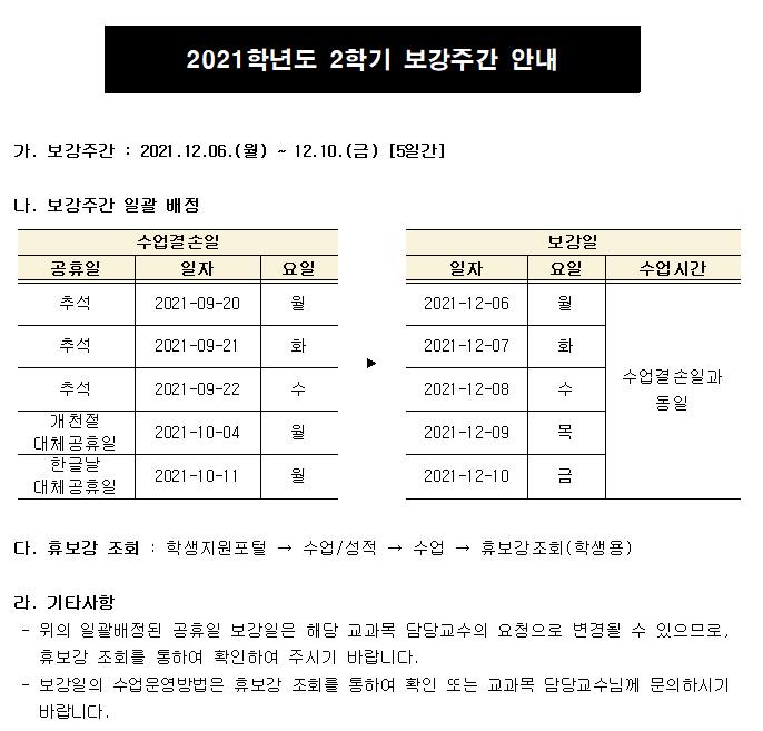 2021학년도 2학기 보강주간 안내
가. 보강주간 : 2021.12.06.(월) ~ 12.10.(금) [5일간]
나. 보강주간 일괄 배정
-추석:2021.09.20.(월)휴강은 2021.12.06.(월) 보강
-추석:2021.09.21.(화)휴강은 2021.12.07.(화) 보강
-추석:2021.09.22.(수)휴강은 2021.12.08.(수) 보강
-개천절 대체공휴일:2021.10.04.(월)휴강은 2021.12.09.(목) 보강
-한글날 대체공휴일:2021.10.11.(월)휴강은 2021.12.10.(금) 보강
다. 휴보강 조회 : 학생지원포털 → 수업/성적 → 수업 → 휴보강조회(학생용)
라. 기타사항
- 위의 일괄배정된 공휴일 보강일은 해당 교과목 담당교수의 요청으로 변경될 수 있으므로, 휴보강 조회를 통하여 확인하여 주시기 바랍니다.
- 보강일의 수업운영방법은 휴보강 조회를 통하여 확인 또는 교과목 담당교수님께 문의하시기 바랍니다.