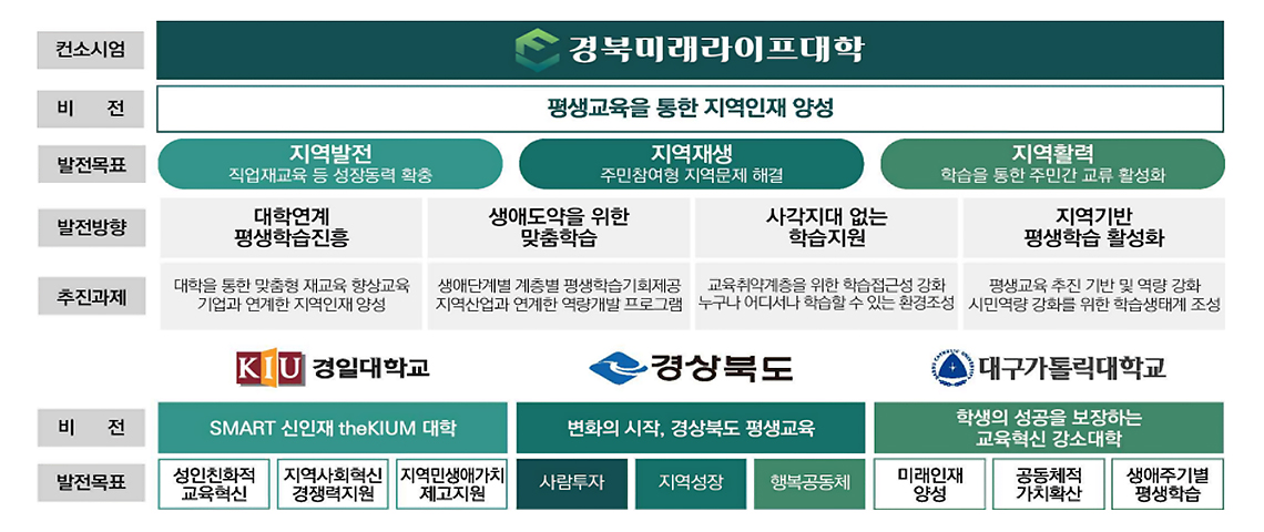 평생교육체제지원사업 비전과 목표