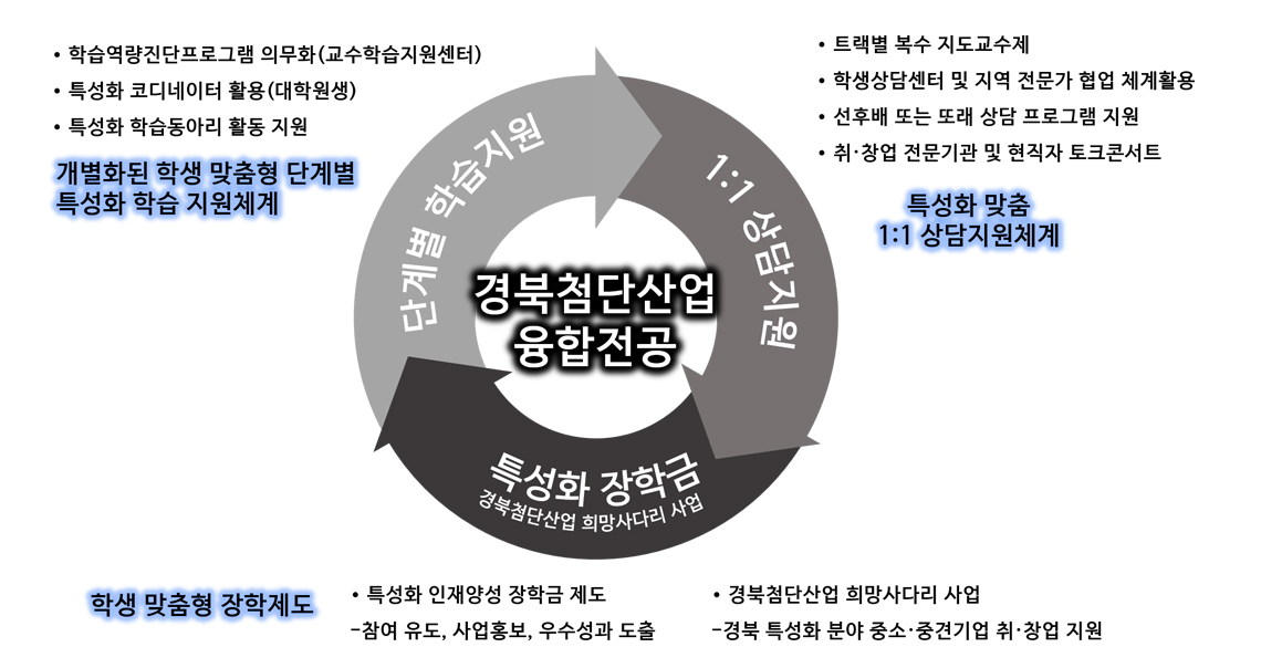 추진전략과 세부과제별계획