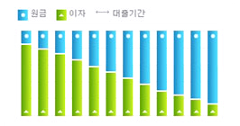 원리금균상환 예시 이미지