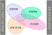[일하는 사람의 건강지킴이]
[산업위생, 산업독성, 인간공학, 실내공기질] 
[미래복지사회의 이끔이]