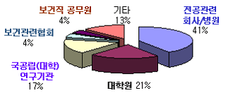 최근 5년간 취업 및 진학률은 전공관련회사/병원 41%, 대학원 21%, 국공립(대학)연구기관 17%, 보건관련협회 4%, 보건직공무원 4%, 기타13% 입니다.