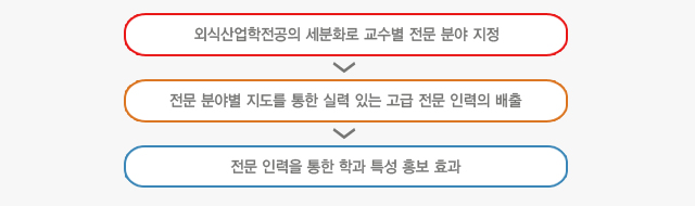 외식산업학표